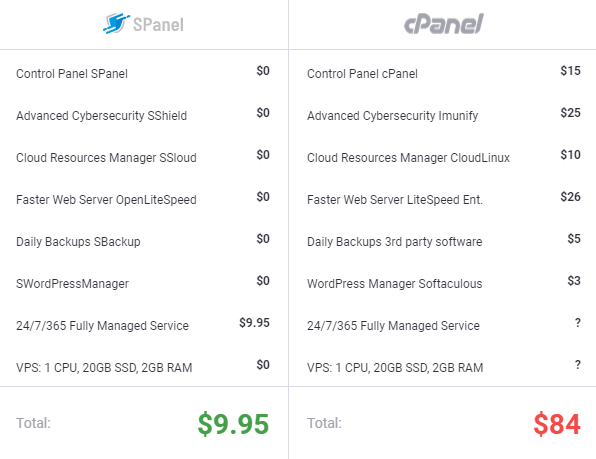 SPanel vs cPanel comparison - control panel features and pricing."