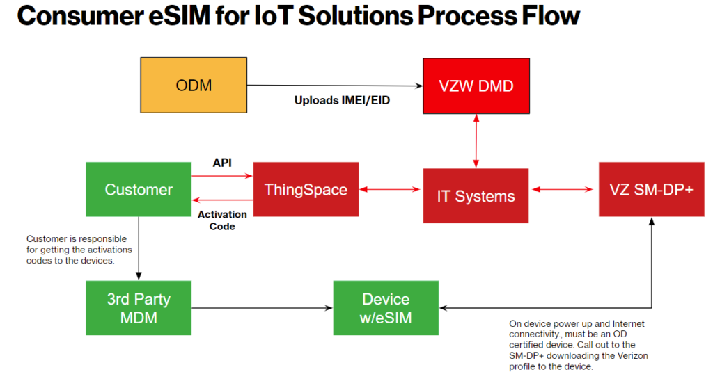 A flowchart showing how to activate eSIM USA on different devices.